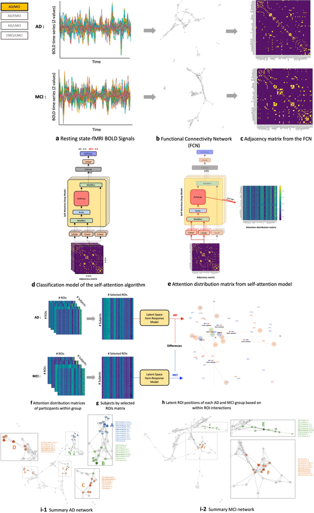 Figure 1 for Interpretable Fusion Analytics Framework for fMRI Connectivity: Self-Attention Mechanism and Latent Space Item-Response Model