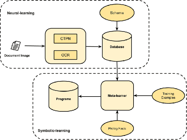 Figure 1 for One-shot Information Extraction from Document Images using Neuro-Deductive Program Synthesis