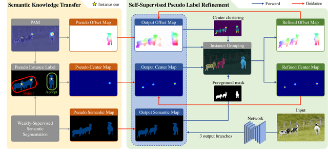 Figure 3 for Beyond Semantic to Instance Segmentation: Weakly-Supervised Instance Segmentation via Semantic Knowledge Transfer and Self-Refinement