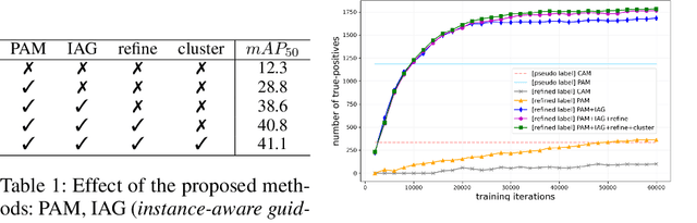 Figure 2 for Beyond Semantic to Instance Segmentation: Weakly-Supervised Instance Segmentation via Semantic Knowledge Transfer and Self-Refinement