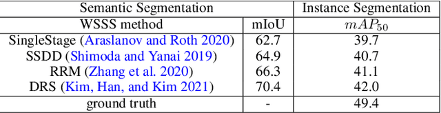 Figure 4 for Beyond Semantic to Instance Segmentation: Weakly-Supervised Instance Segmentation via Semantic Knowledge Transfer and Self-Refinement