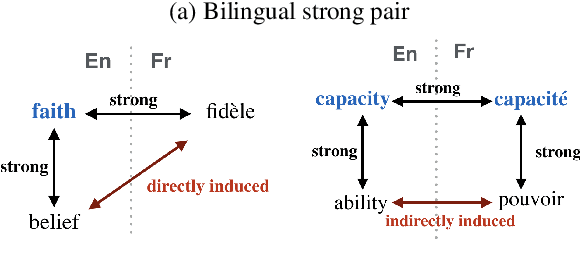 Figure 1 for Learning Bilingual Word Embeddings Using Lexical Definitions