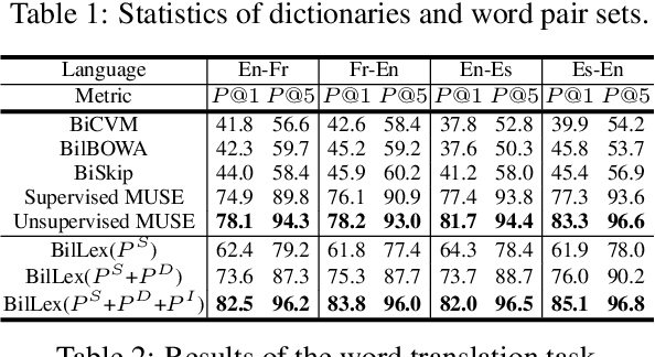 Figure 2 for Learning Bilingual Word Embeddings Using Lexical Definitions