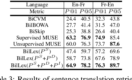 Figure 3 for Learning Bilingual Word Embeddings Using Lexical Definitions