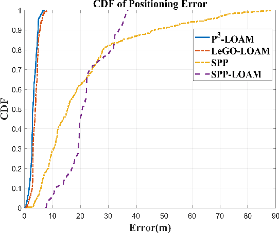 Figure 3 for P3-LOAM: PPP/LiDAR Loosely Coupled SLAM with Accurate Covariance Estimation and Robust RAIM in Urban Canyon Environment