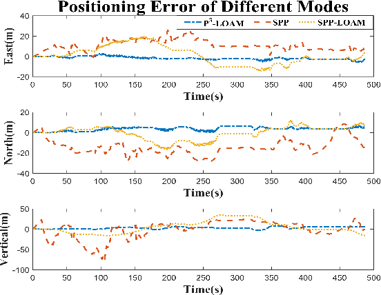 Figure 4 for P3-LOAM: PPP/LiDAR Loosely Coupled SLAM with Accurate Covariance Estimation and Robust RAIM in Urban Canyon Environment