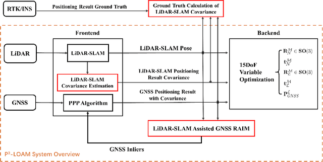 Figure 1 for P3-LOAM: PPP/LiDAR Loosely Coupled SLAM with Accurate Covariance Estimation and Robust RAIM in Urban Canyon Environment