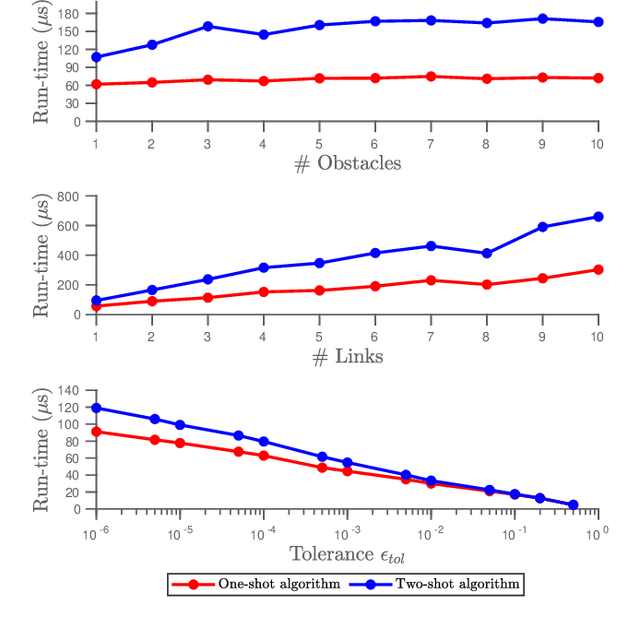 Figure 2 for Fast Certification of Collision Probability Bounds with Uncertain Convex Obstacles