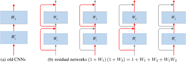 Figure 3 for Analyze and Design Network Architectures by Recursion Formulas