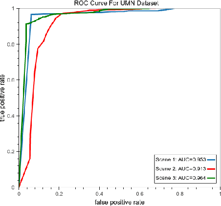 Figure 4 for Holistic Features For Real-Time Crowd Behaviour Anomaly Detection