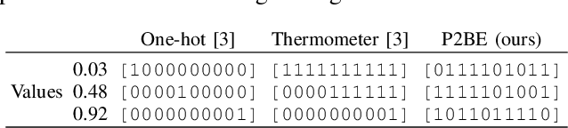 Figure 4 for Pixel to Binary Embedding Towards Robustness for CNNs