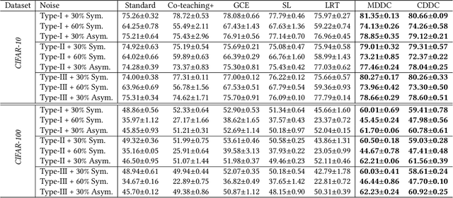 Figure 4 for Tackling Instance-Dependent Label Noise with Dynamic Distribution Calibration