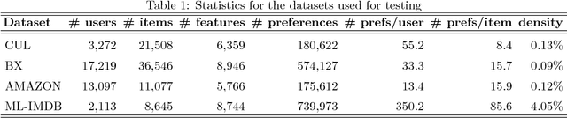 Figure 1 for Feature-based factorized Bilinear Similarity Model for Cold-Start Top-n Item Recommendation