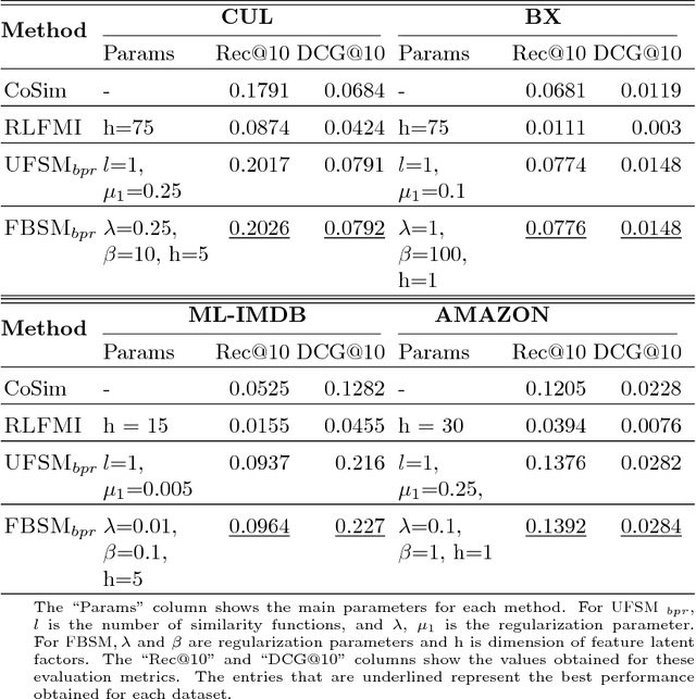 Figure 2 for Feature-based factorized Bilinear Similarity Model for Cold-Start Top-n Item Recommendation