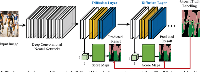 Figure 3 for Progressively Diffused Networks for Semantic Image Segmentation