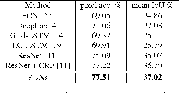 Figure 2 for Progressively Diffused Networks for Semantic Image Segmentation