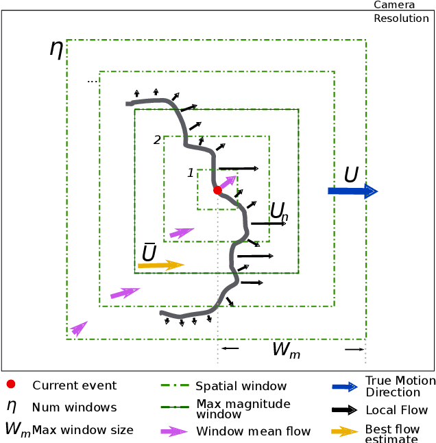 Figure 1 for hARMS: A Hardware Acceleration Architecture for Real-Time Event-Based Optical Flow