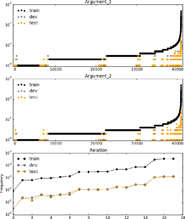 Figure 4 for Analysis of the Impact of Negative Sampling on Link Prediction in Knowledge Graphs