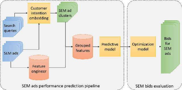 Figure 1 for An Efficient Group-based Search Engine Marketing System for E-Commerce