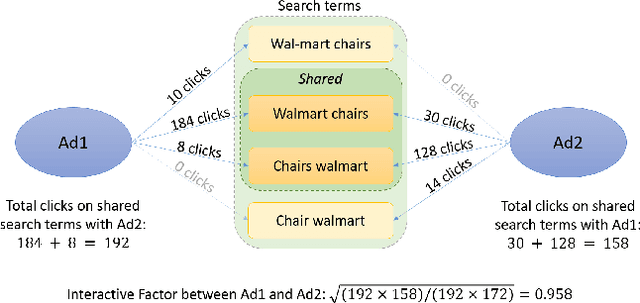 Figure 3 for Bidding via Clustering Ads Intentions: an Efficient Search Engine Marketing System for E-commerce