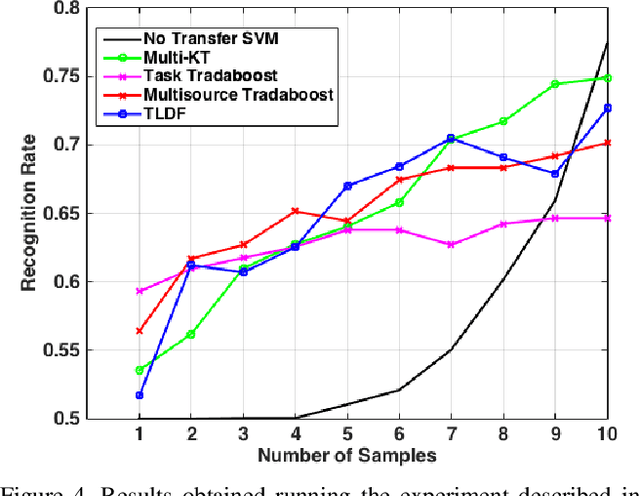 Figure 4 for Weighted Multisource Tradaboost