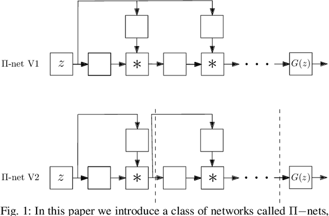 Figure 1 for Deep Polynomial Neural Networks
