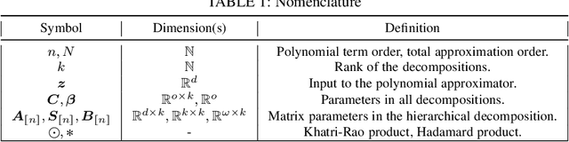 Figure 2 for Deep Polynomial Neural Networks