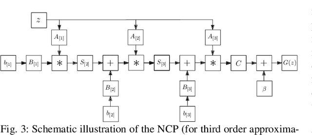 Figure 4 for Deep Polynomial Neural Networks
