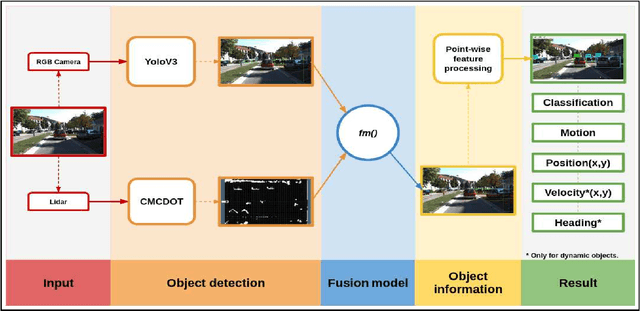 Figure 1 for Dynamic and Static Object Detection Considering Fusion Regions and Point-wise Features