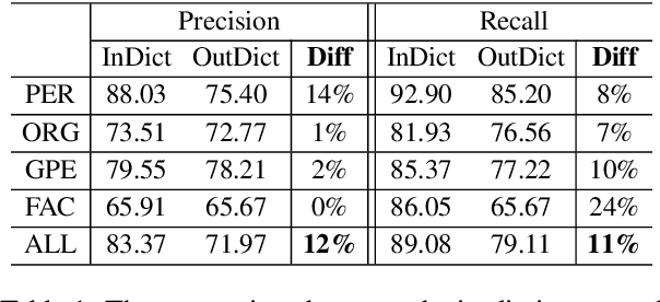 Figure 1 for MINER: Improving Out-of-Vocabulary Named Entity Recognition from an Information Theoretic Perspective