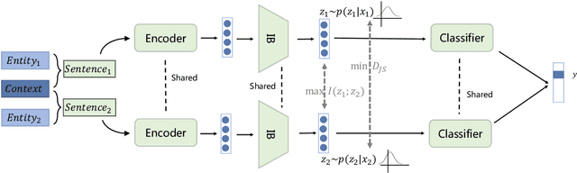 Figure 2 for MINER: Improving Out-of-Vocabulary Named Entity Recognition from an Information Theoretic Perspective