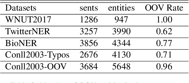 Figure 3 for MINER: Improving Out-of-Vocabulary Named Entity Recognition from an Information Theoretic Perspective