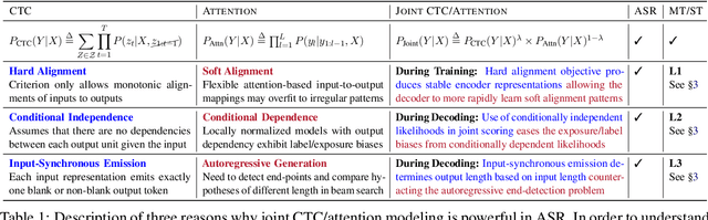 Figure 1 for CTC Alignments Improve Autoregressive Translation