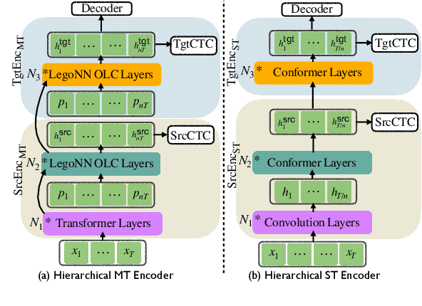 Figure 2 for CTC Alignments Improve Autoregressive Translation