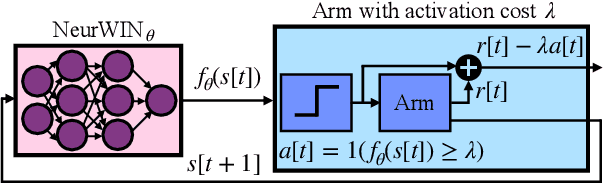 Figure 1 for NeurWIN: Neural Whittle Index Network For Restless Bandits Via Deep RL