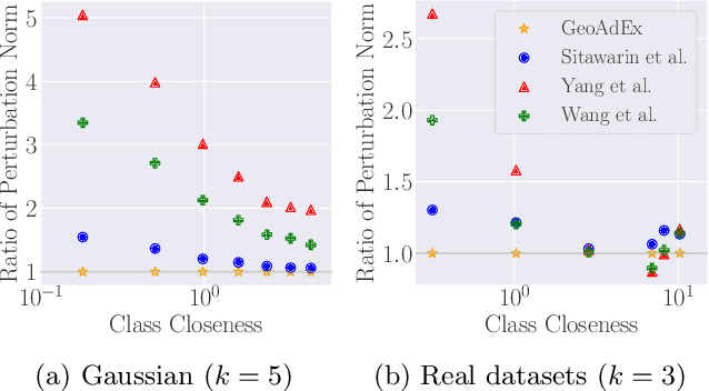 Figure 3 for Adversarial Examples for $k$-Nearest Neighbor Classifiers Based on Higher-Order Voronoi Diagrams