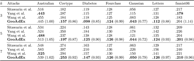 Figure 2 for Adversarial Examples for $k$-Nearest Neighbor Classifiers Based on Higher-Order Voronoi Diagrams