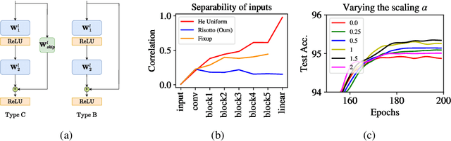 Figure 1 for Dynamical Isometry for Residual Networks