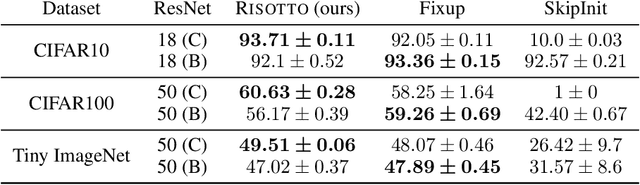 Figure 2 for Dynamical Isometry for Residual Networks