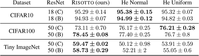 Figure 3 for Dynamical Isometry for Residual Networks