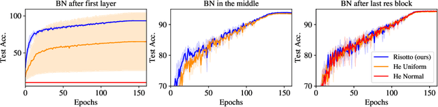 Figure 4 for Dynamical Isometry for Residual Networks