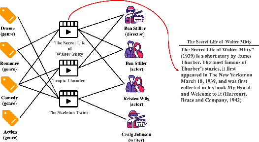 Figure 3 for A Duet Recommendation Algorithm Based on Jointly Local and Global Representation Learning