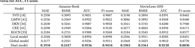 Figure 4 for A Duet Recommendation Algorithm Based on Jointly Local and Global Representation Learning