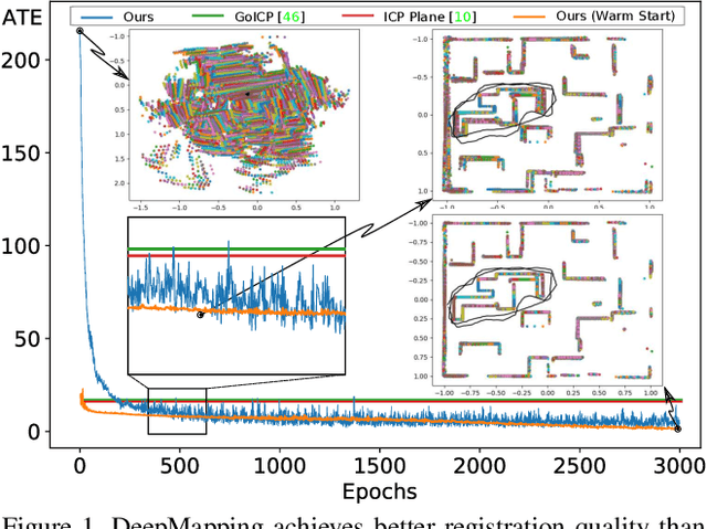 Figure 1 for DeepMapping: Unsupervised Map Estimation From Multiple Point Clouds