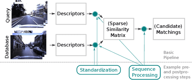 Figure 1 for What makes visual place recognition easy or hard?