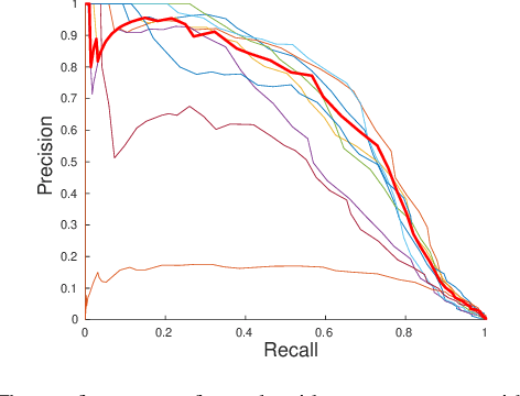 Figure 3 for What makes visual place recognition easy or hard?