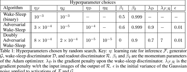 Figure 2 for An adversarial algorithm for variational inference with a new role for acetylcholine