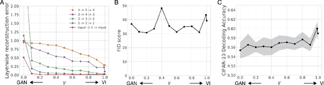 Figure 3 for An adversarial algorithm for variational inference with a new role for acetylcholine