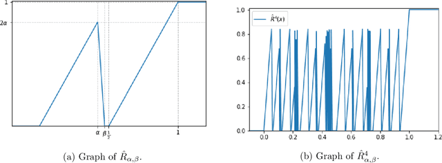 Figure 4 for Neural Network Approximation of Refinable Functions