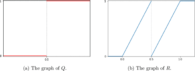 Figure 1 for Neural Network Approximation of Refinable Functions